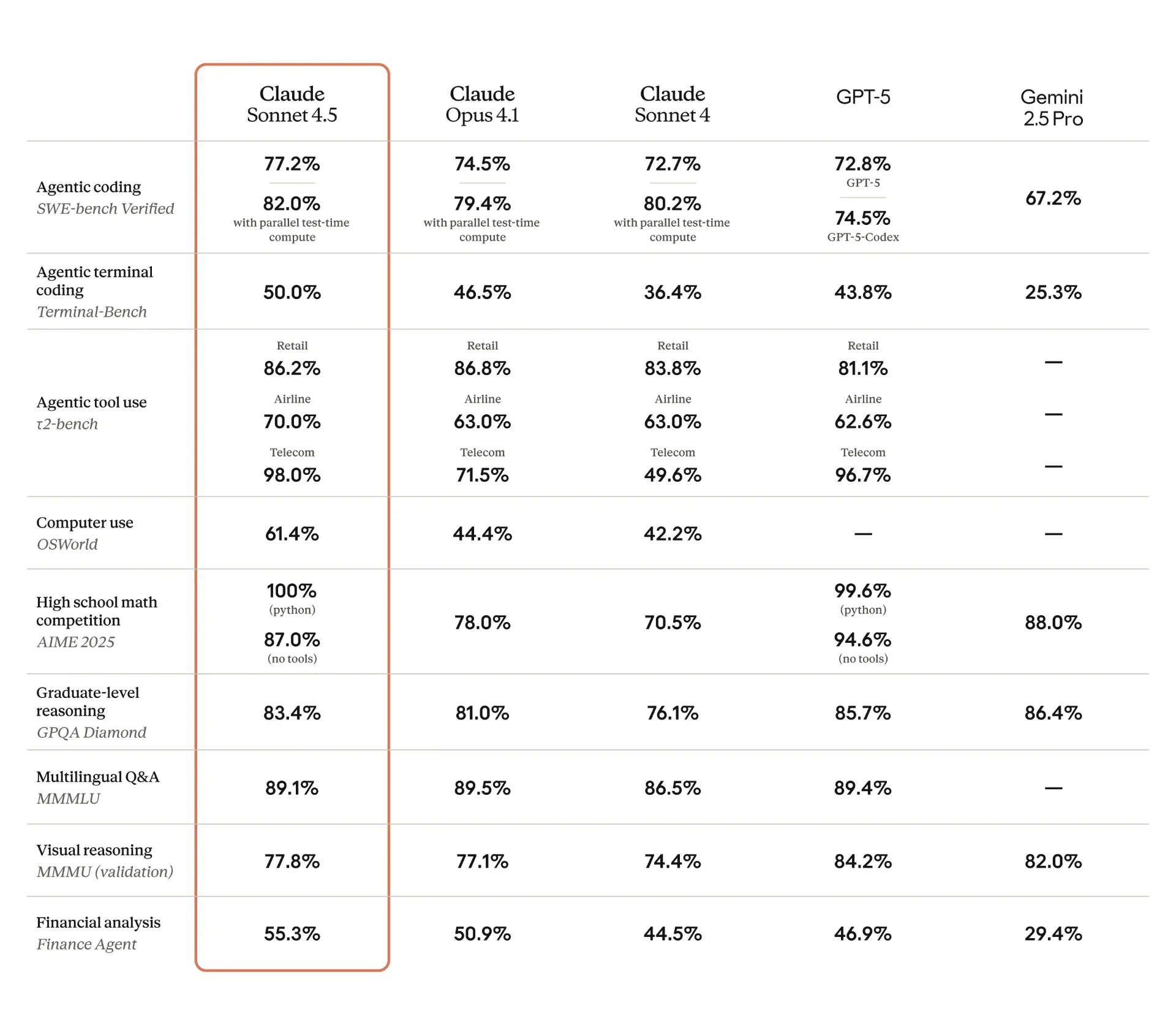 Claude Sonnet 4.5 Benchmarks and Performance