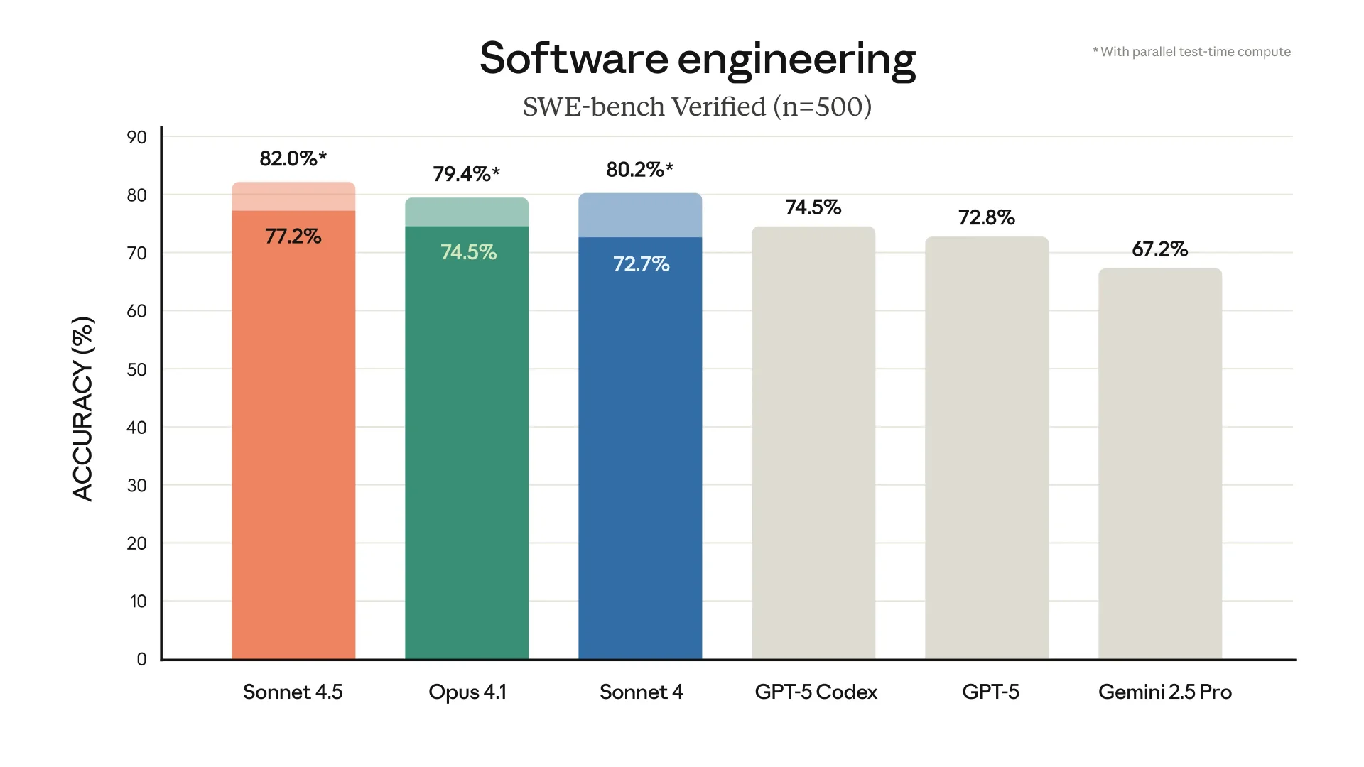 Why Sonnet 4.5 Excels at Coding