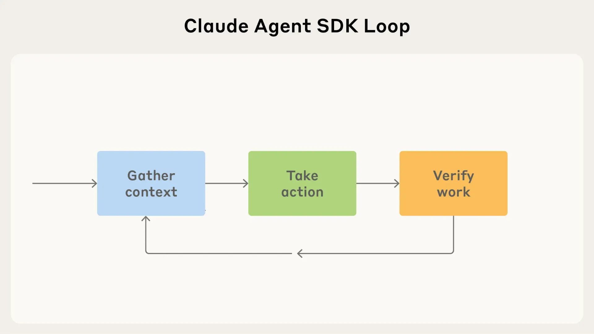 How the Claude Agent SDK Works