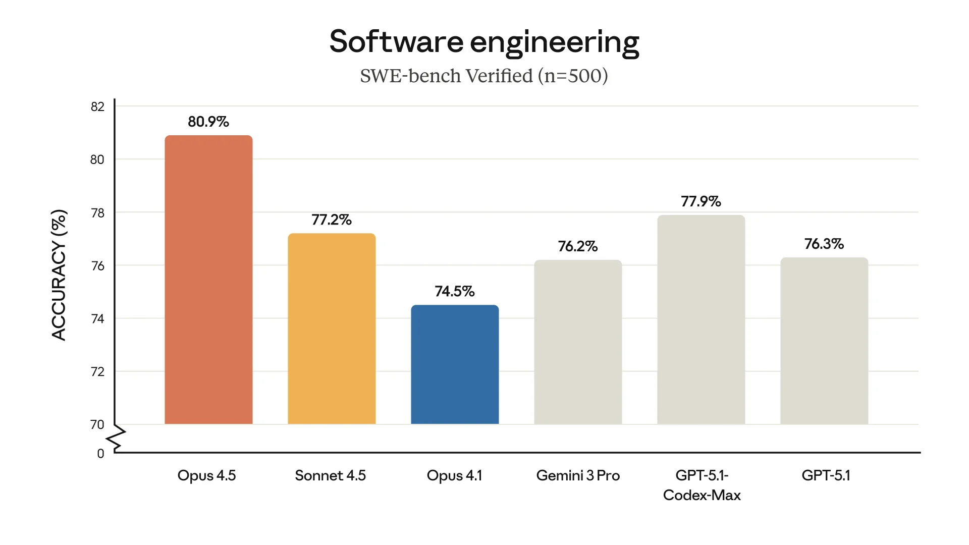Claude Opus 4.5 Coding and Engineering Prowess