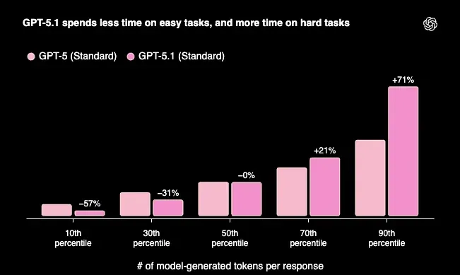 What Makes GPT-5.1 Better Than GPT-5?